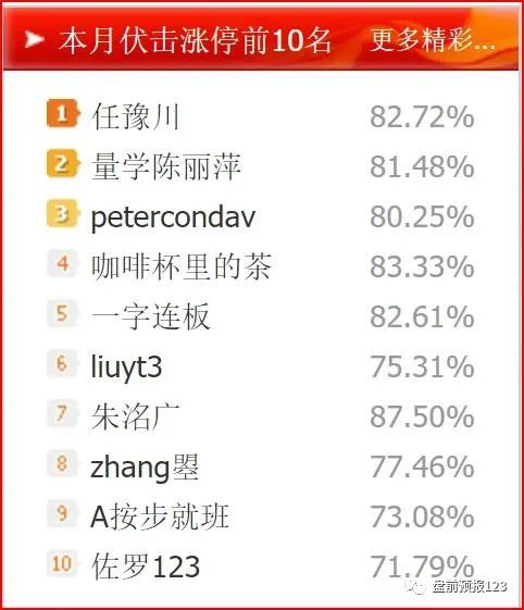 1101收评:大盘如期中到大阳,这只票走出六亲不认的步伐(兼1102预报)(图3)