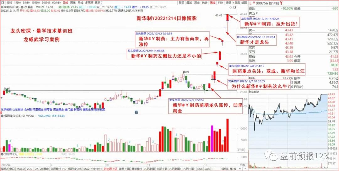 1214收评:大盘即将打破平衡,方向选择请看二线(兼1215预报)(图2)