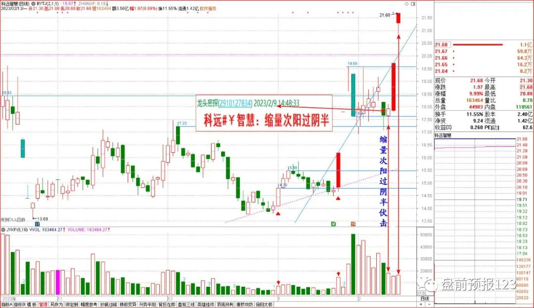 0213收评：这条临界线,突破就是牛市，否则还要整理（兼0214预报）(图2)